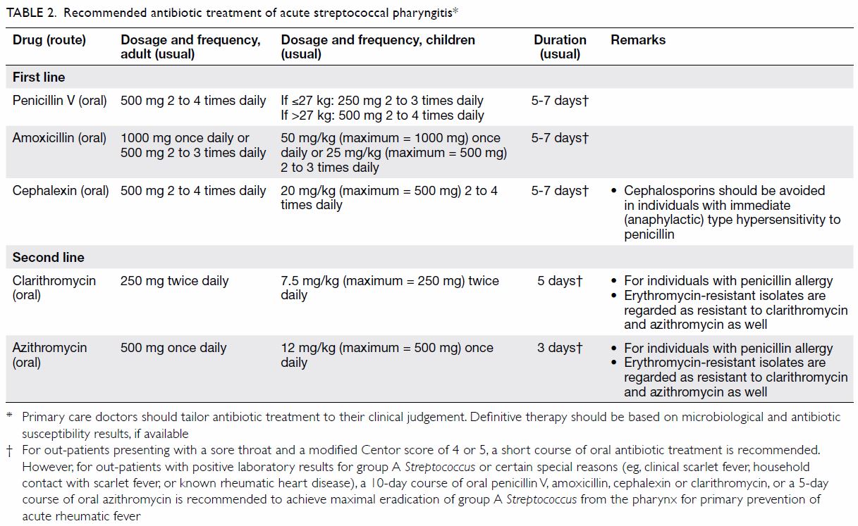 Antibiotic Management Of Acute Pharyngitis In Primary Care HKMJ