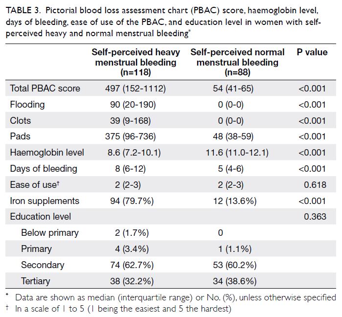 Pictorial Blood Loss Assessment Chart for evaluating heavy menstrual bleeding  in Asian women