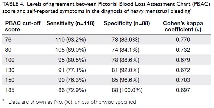 Pictorial Blood Loss Assessment Chart for evaluating heavy menstrual bleeding  in Asian women